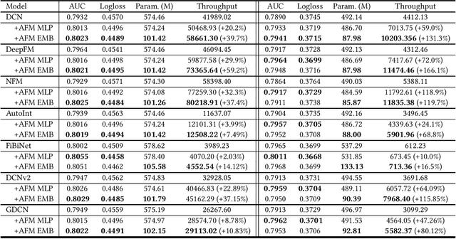 Figure 3 for Unified Low-rank Compression Framework for Click-through Rate Prediction