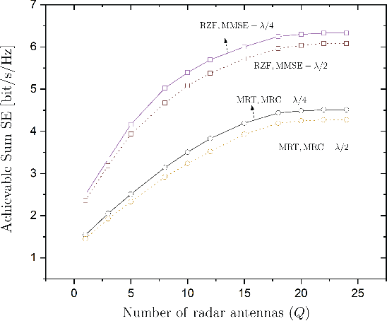 Figure 4 for STAR-RIS-Assisted Communication Radar Coexistence: Analysis and Optimization