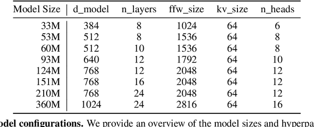 Figure 2 for Scaling Laws and Compute-Optimal Training Beyond Fixed Training Durations