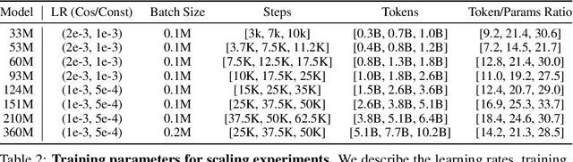 Figure 4 for Scaling Laws and Compute-Optimal Training Beyond Fixed Training Durations