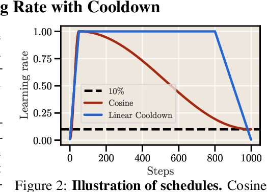 Figure 3 for Scaling Laws and Compute-Optimal Training Beyond Fixed Training Durations