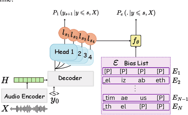Figure 1 for Peeking Into The Future For Contextual Biasing