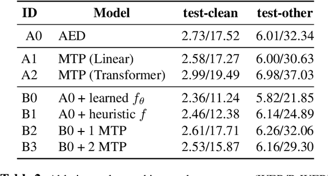 Figure 4 for Peeking Into The Future For Contextual Biasing