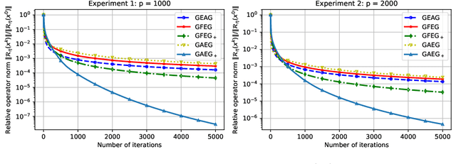 Figure 3 for Accelerated Extragradient-Type Methods -- Part 2: Generalization and Sublinear Convergence Rates under Co-Hypomonotonicity