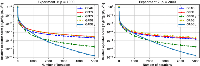 Figure 4 for Accelerated Extragradient-Type Methods -- Part 2: Generalization and Sublinear Convergence Rates under Co-Hypomonotonicity