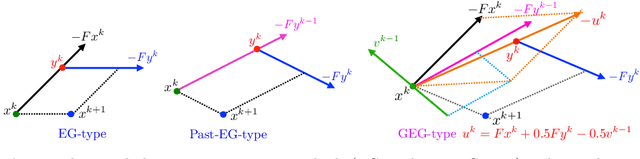 Figure 2 for Accelerated Extragradient-Type Methods -- Part 2: Generalization and Sublinear Convergence Rates under Co-Hypomonotonicity