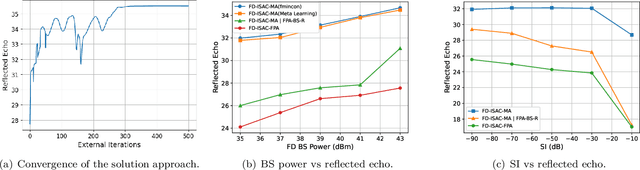 Figure 2 for Meta-Learning-Driven Resource Optimization in Full-Duplex ISAC with Movable Antennas