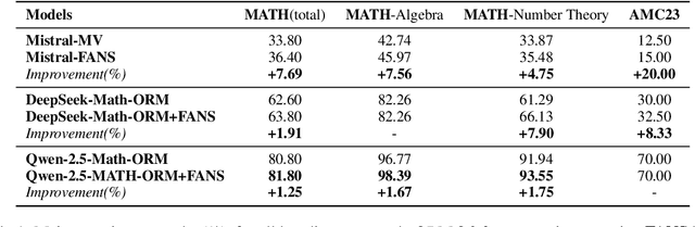 Figure 2 for FANS -- Formal Answer Selection for Natural Language Math Reasoning Using Lean4