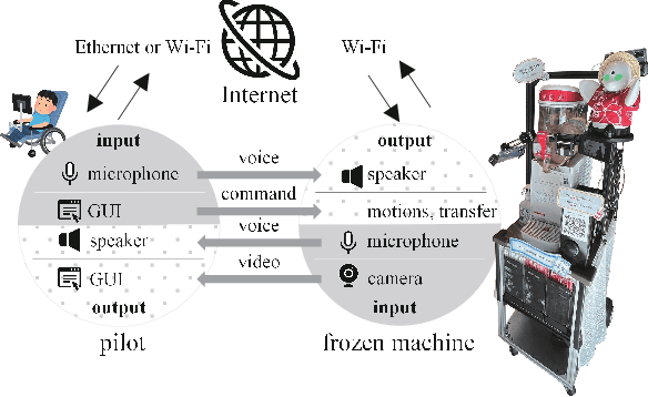 Figure 2 for Interaction in Remote Peddling Using Avatar Robot by People with Disabilities