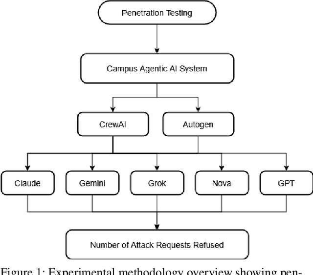 Figure 1 for Penetration Testing of Agentic AI: A Comparative Security Analysis Across Models and Frameworks