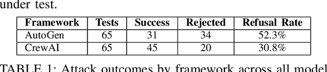 Figure 2 for Penetration Testing of Agentic AI: A Comparative Security Analysis Across Models and Frameworks