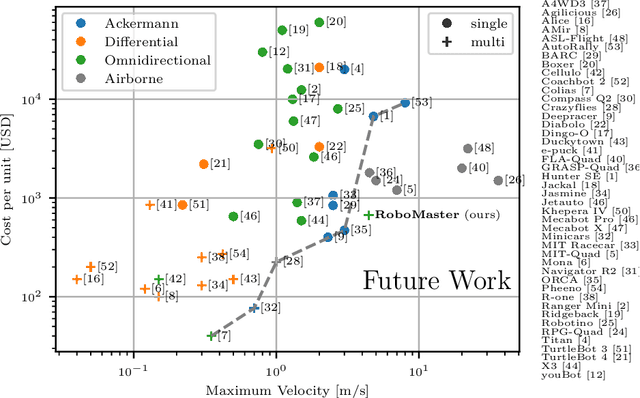 Figure 3 for The Cambridge RoboMaster: An Agile Multi-Robot Research Platform