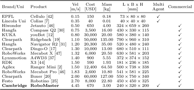 Figure 2 for The Cambridge RoboMaster: An Agile Multi-Robot Research Platform