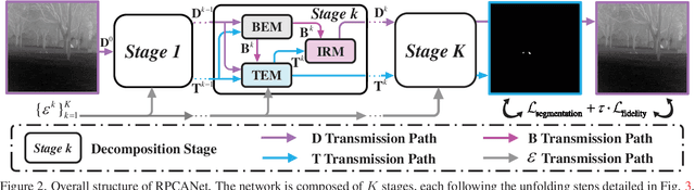 Figure 3 for RPCANet: Deep Unfolding RPCA Based Infrared Small Target Detection