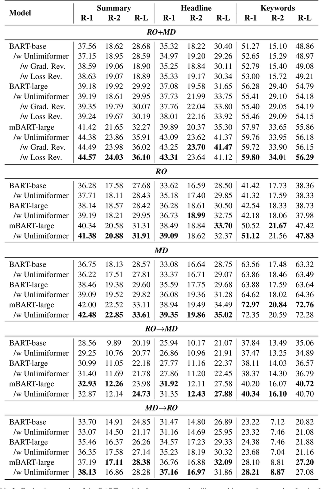Figure 4 for RoLargeSum: A Large Dialect-Aware Romanian News Dataset for Summary, Headline, and Keyword Generation