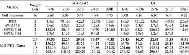 Figure 3 for Mixed-Precision Graph Neural Quantization for Low Bit Large Language Models