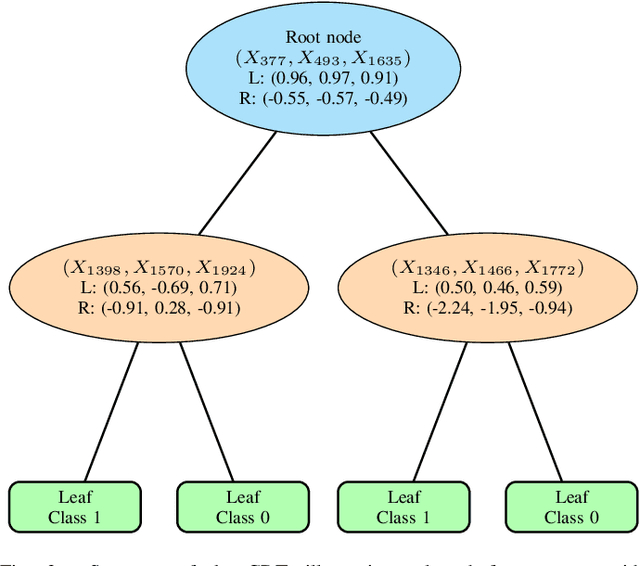 Figure 2 for Centroid Decision Forest