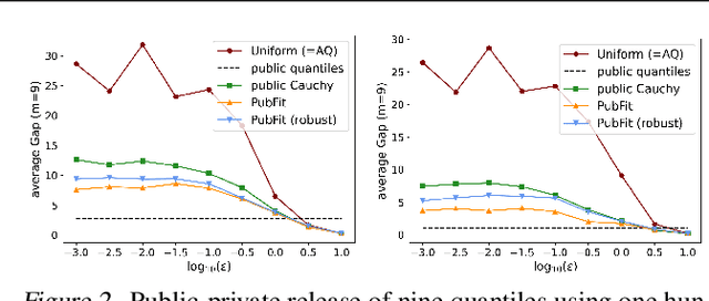 Figure 2 for Private Algorithms with Private Predictions