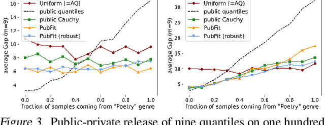 Figure 3 for Private Algorithms with Private Predictions