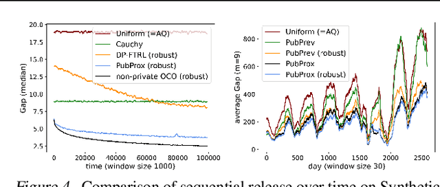 Figure 4 for Private Algorithms with Private Predictions