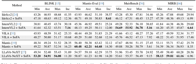 Figure 2 for Identifying and Mitigating Position Bias of Multi-image Vision-Language Models