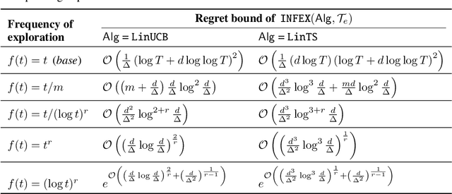 Figure 3 for Infrequent Exploration in Linear Bandits
