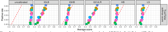 Figure 4 for Multicalibration for Confidence Scoring in LLMs