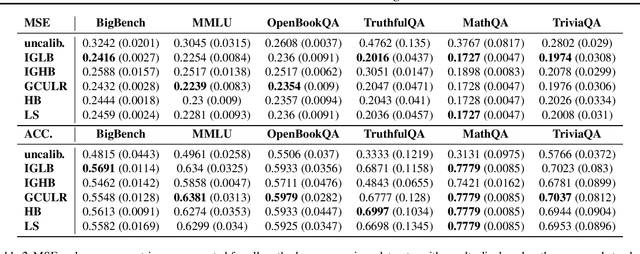 Figure 3 for Multicalibration for Confidence Scoring in LLMs
