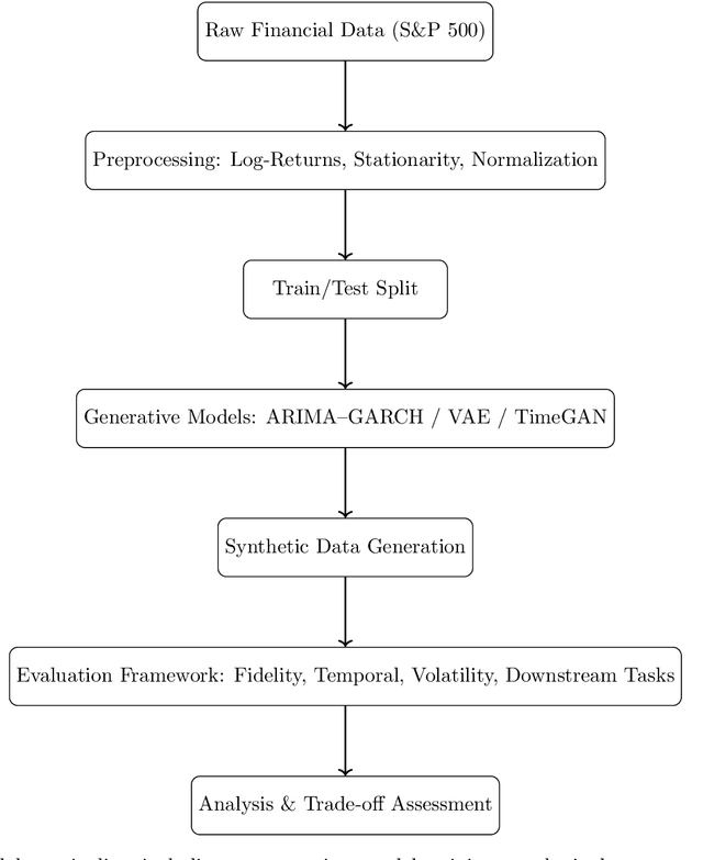 Figure 2 for Synthetic Financial Data Generation for Enhanced Financial Modelling