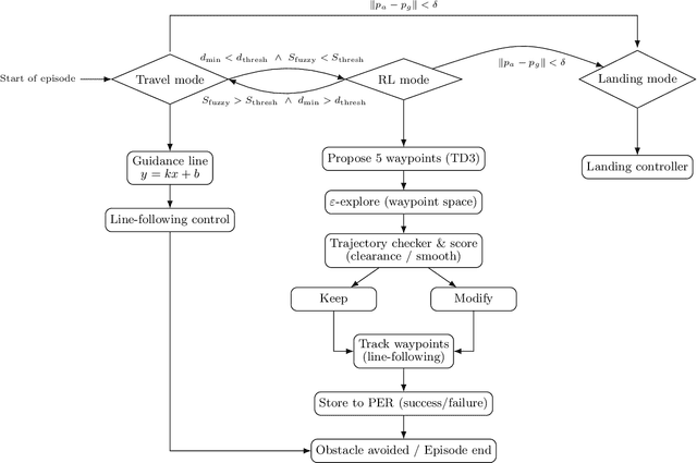 Figure 1 for SWIFT-Nav: Stability-Aware Waypoint-Level TD3 with Fuzzy Arbitration for UAV Navigation in Cluttered Environments