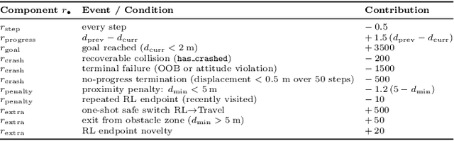 Figure 4 for SWIFT-Nav: Stability-Aware Waypoint-Level TD3 with Fuzzy Arbitration for UAV Navigation in Cluttered Environments
