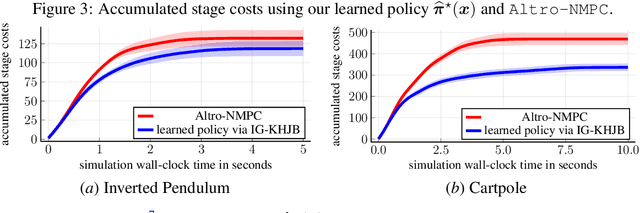 Figure 4 for Kernel-Based Optimal Control: An Infinitesimal Generator Approach