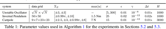 Figure 2 for Kernel-Based Optimal Control: An Infinitesimal Generator Approach