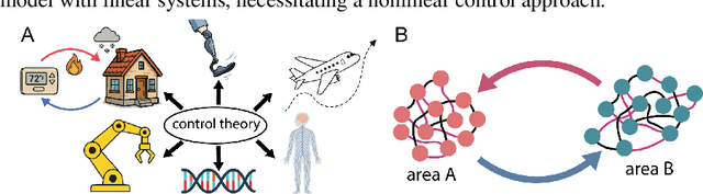 Figure 1 for Characterizing control between interacting subsystems with deep Jacobian estimation
