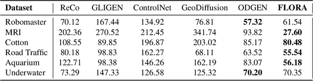 Figure 2 for FLORA: Efficient Synthetic Data Generation for Object Detection in Low-Data Regimes via finetuning Flux LoRA
