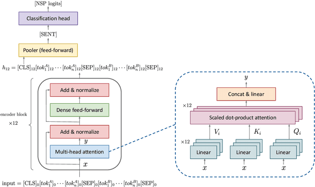 Figure 2 for Projective Methods for Mitigating Gender Bias in Pre-trained Language Models
