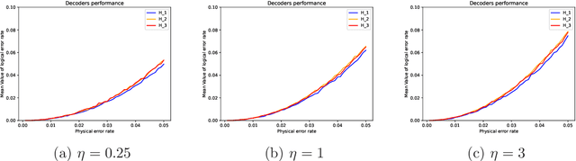 Figure 2 for QGEC : Quantum Golay Code Error Correction