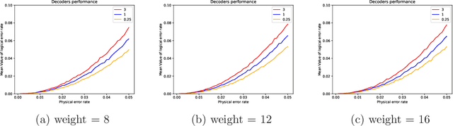 Figure 3 for QGEC : Quantum Golay Code Error Correction