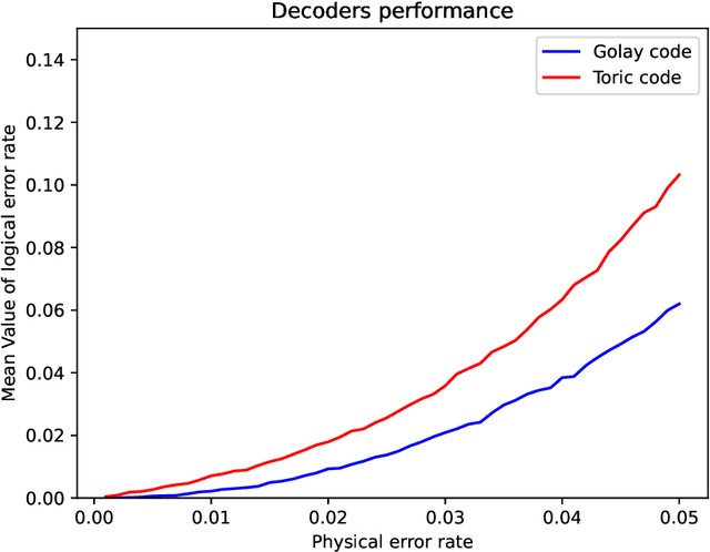 Figure 4 for QGEC : Quantum Golay Code Error Correction
