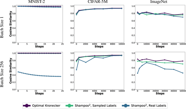 Figure 4 for A New Perspective on Shampoo's Preconditioner