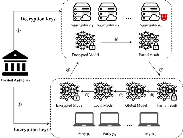 Figure 3 for Privacy-Preserving Federated Learning from Partial Decryption Verifiable Threshold Multi-Client Functional Encryption
