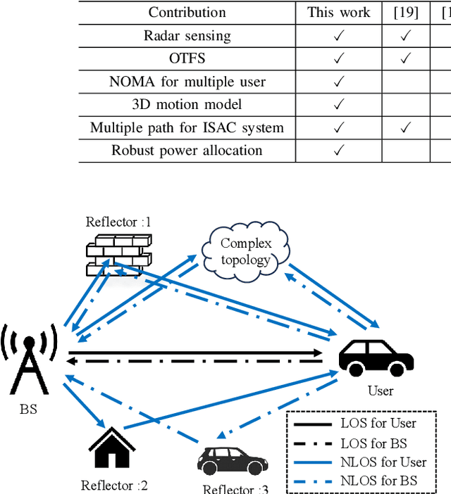 Figure 1 for Robust NOMA-assisted OTFS-ISAC Network Design with 3D Motion Prediction Topology