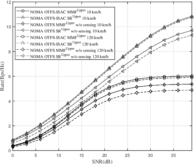 Figure 2 for Robust NOMA-assisted OTFS-ISAC Network Design with 3D Motion Prediction Topology