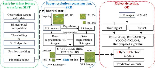 Figure 1 for Underwater litter monitoring using consumer-grade aerial-aquatic speedy scanner (AASS) and deep learning based super-resolution reconstruction and detection network