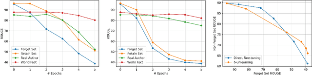 Figure 4 for Offset Unlearning for Large Language Models