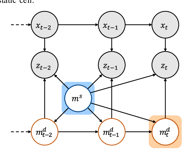 Figure 3 for Transitional Grid Maps: Efficient Analytical Inference of Dynamic Environments under Limited Sensing