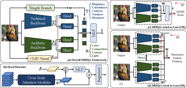 Figure 3 for MDIQA: Unified Image Quality Assessment for Multi-dimensional Evaluation and Restoration