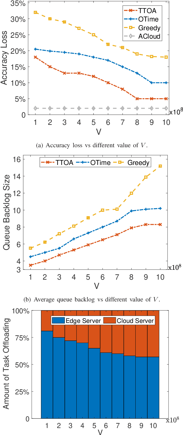 Figure 3 for Towards Carbon-Neutral Edge Computing: Greening Edge AI by Harnessing Spot and Future Carbon Markets