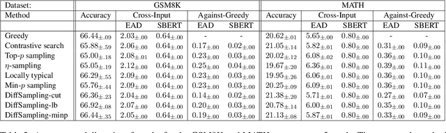 Figure 3 for DiffSampling: Enhancing Diversity and Accuracy in Neural Text Generation