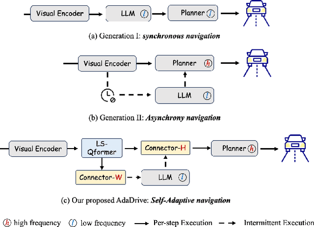 Figure 1 for AdaDrive: Self-Adaptive Slow-Fast System for Language-Grounded Autonomous Driving